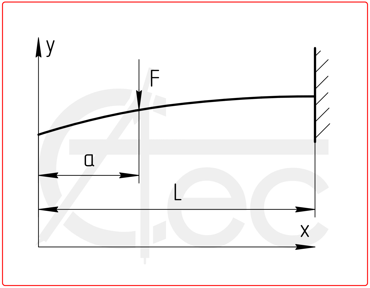Calculation of the Cantilever Beam Under Concentrated Load