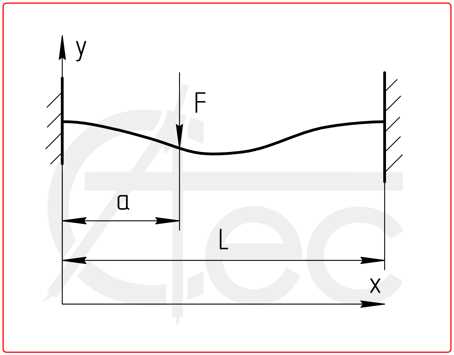 Beam with fixed ends under concentrated load